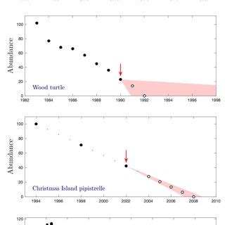 Results Of Applying The Optimal Decision Method To Four Declining