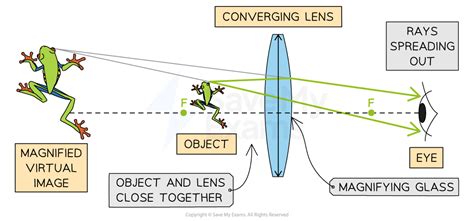 Virtual Images Cambridge CIE IGCSE Physics Revision Notes 2021