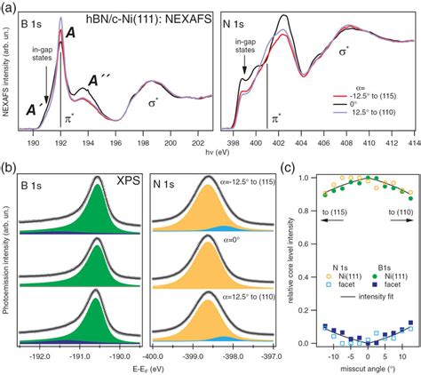 Near Edge X Ray Absorption NEXAFS And X Ray Photoemission