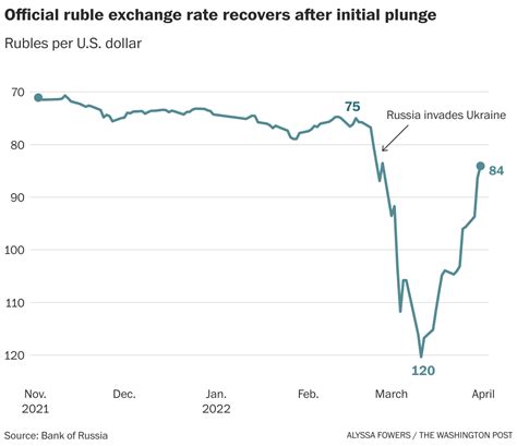 Russian Ruble Recovering From Sanctions The Washington Post