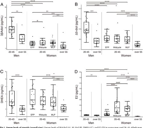 Pdf Sex Differences In Serum Levels Of Androstane Diol And Androstenediol In The