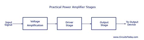 Practical Power Amplifier Stages And Block Diagram Power Amplifier