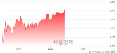 코동성화인텍 306 오르며 체결강도 강세 지속175 서울경제