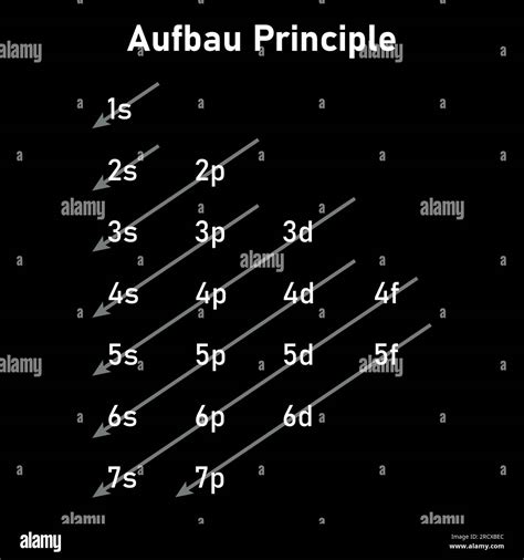 Orbitale Zur Einspeisung In Elektronen Elektronenkonfiguration Aufbau Prinzip Füllorbitale Im