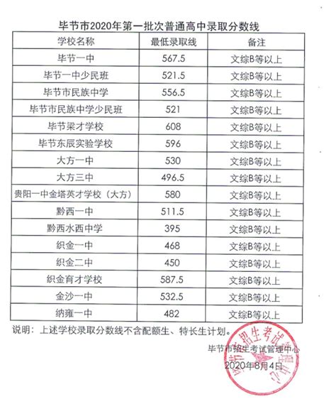 2020毕节中考分数线精英中考网