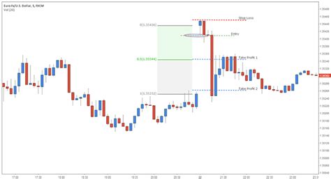 How To Trade Gaps On The Forex Market Practical Video