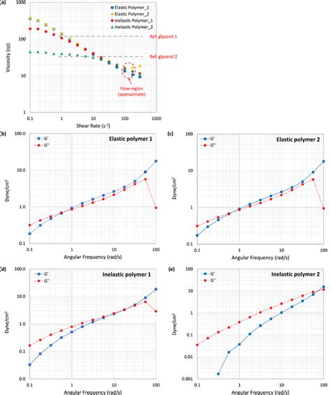 A Rheological Behaviors Of Partially Hydrolyzed Polyacrylamide Hpam