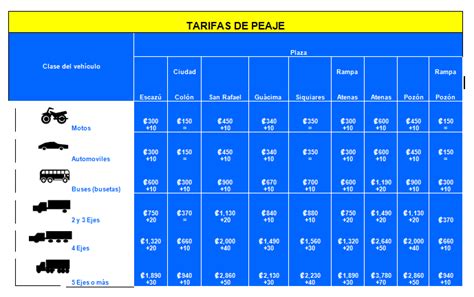 Tarifa de peajes para vehículos livianos subirá 10 colones a partir del