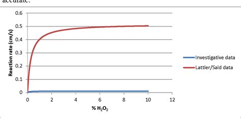 Figure 4 From An Investigation Of Catalase Hydrogen Peroxide