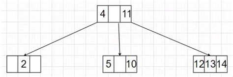 2-3-4 Trees – Properties, Insertion, Deletion, Time Complexity & Applications - Nrich Systems