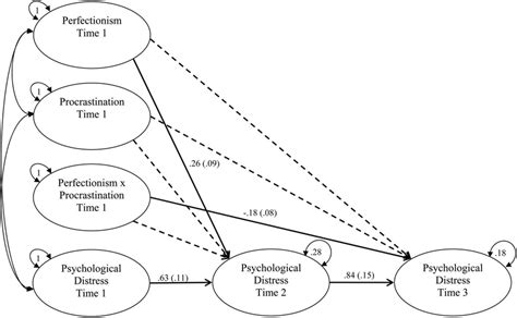 Perfectionism Procrastination Moderator Model Estimates Are