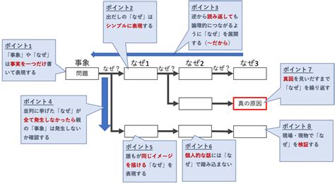 図解「なぜなぜ分析」の8つのポイント｜事例や例題つきで解説 びずすきる