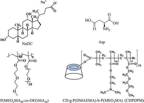 Chemical Structures Of Nadc Asp Pmeo 2 Ma 90 Co Oegma 10 And