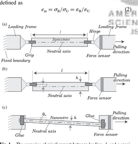 Figure 1 From In Situ Uniaxial Mechanical Testing Of Small Scale