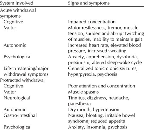 Withdrawal symptoms on benzodiazepine discontinuation | Download Scientific Diagram