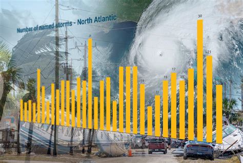 Forecasters expect conflicting climate factors to result in average North Atlantic hurricane ...