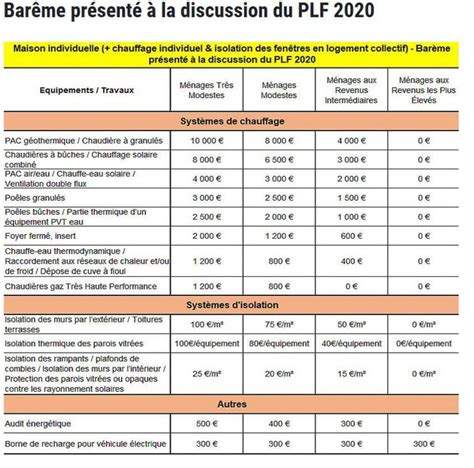 Maprimerénov As Plomberie Aides Anah Chauffage éligibilité