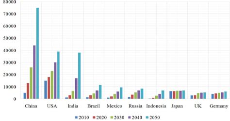 Top 20 Biggest Economies In The World 2050 Bruin Blog