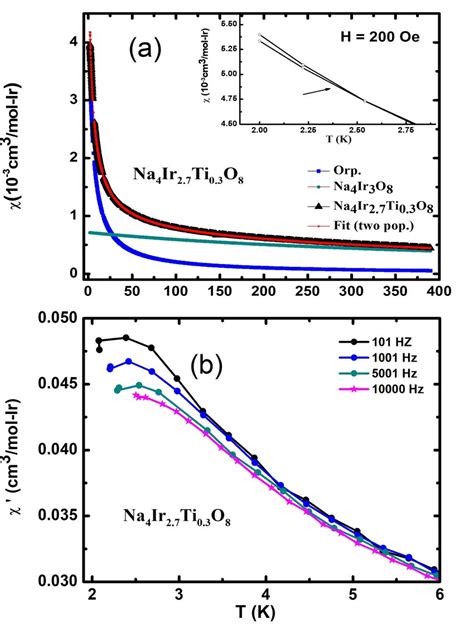 Color Line Dc Magnetic Susceptibility Versus T For Na Ir Ti