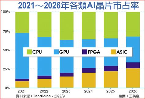 Ai晶片市場 飛速成長 商情 旺得富理財網