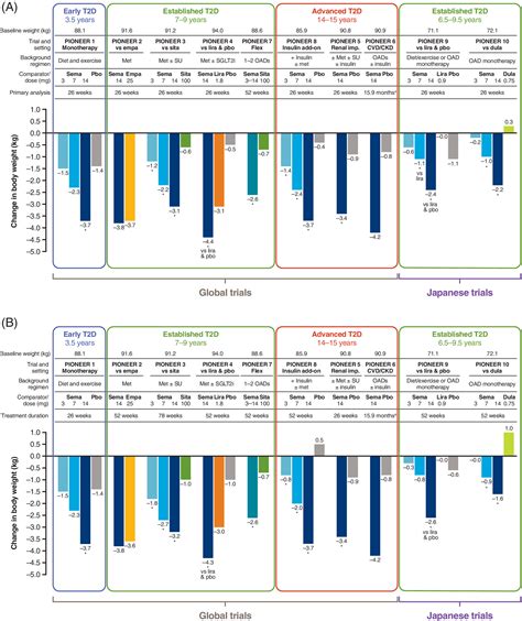 Efficacy Safety And Cardiovascular Outcomes Of Oncedaily Oral