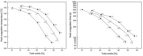 Visually determined heat coagulation temperature (left) and heat... | Download Scientific Diagram