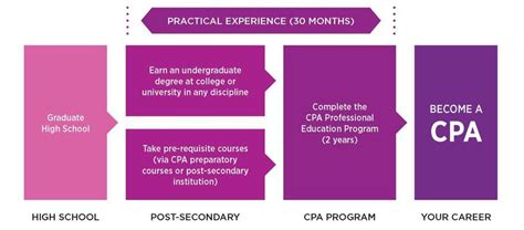 Cpa Journey C018933 Saf Roadmap