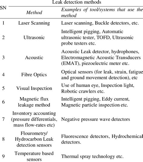 Categorisation of leak detection methods. | Download Table