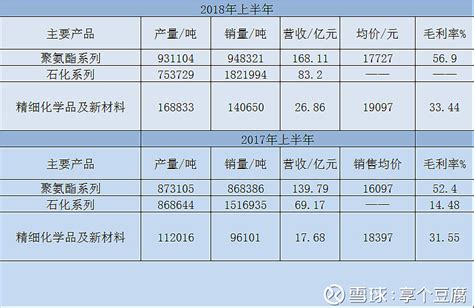 万华化学2018半年报分析：行业景气周期下的成长白马 万华化学2018半年报分析：行业景气周期下的成长白马 中报解读 万华化学