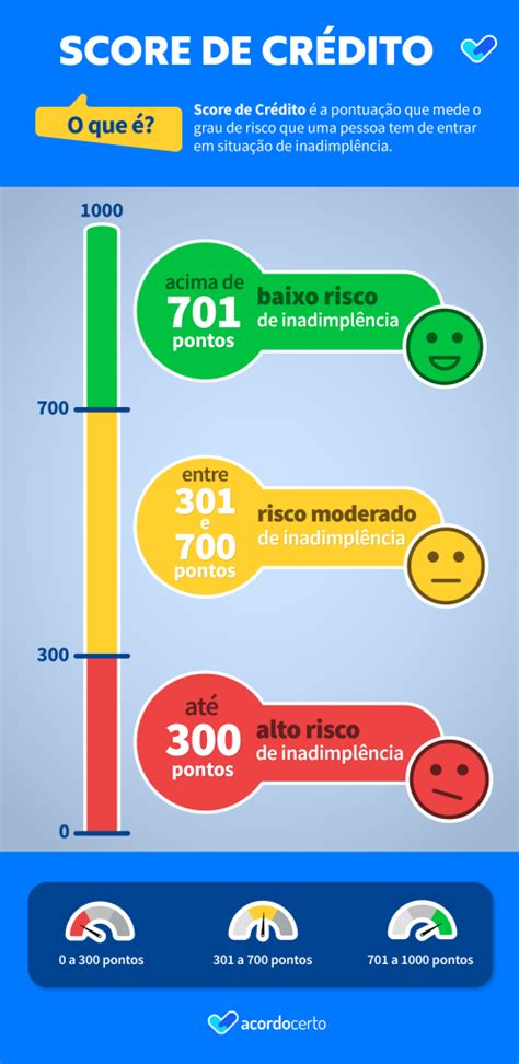 Como o Score de Crédito IMPACTA seu Dinheiro e Reputação Blog Acordo