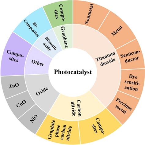 Types Of Photocatalysts Commonly Used By Researchers Download