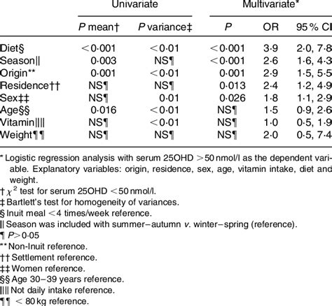 Factors Important To Serum 25 Hydroxy Vitamin D 25ohd Levels Among