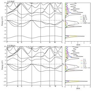 Calculated Electronic Band Structure Left Panels And Total And