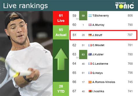 Live Rankings Struff Improves His Position Just Before Taking On