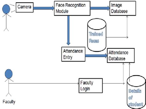 Data Flow Diagram For Attendance System Using Face Recogniti