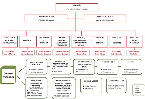 Organigrama Municipal Municipalidad De Naranjo