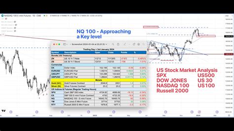 Us Stock Market Analysis Spx Sp Us Nq Nasdaq Russell Rty