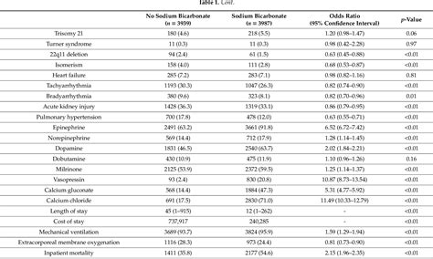 Table 1 From Use Of Sodium Bicarbonate During Pediatric Cardiac Admissions With Cardiac Arrest