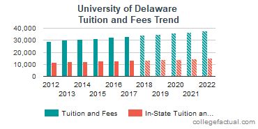 University of Delaware Tuition and Fees