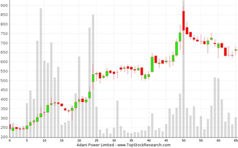 Candlestick Charts And Recent Patterns Of Adani Power