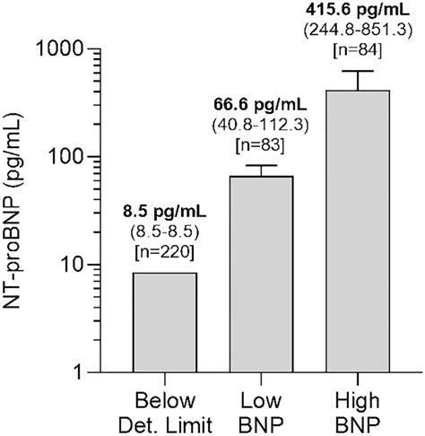 Definition Of Nt Probnp Groups Based On Nt Probnp Plasma Concentration Download Scientific