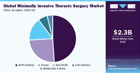 Minimally Invasive Thoracic Surgery Market Report 2028