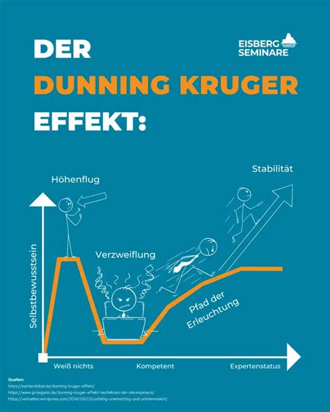 Dunning Kruger Effekt Tipps F R F Hrungskr Fte Dazu