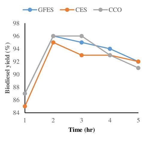 Effect Of Agitation Speed Download Scientific Diagram