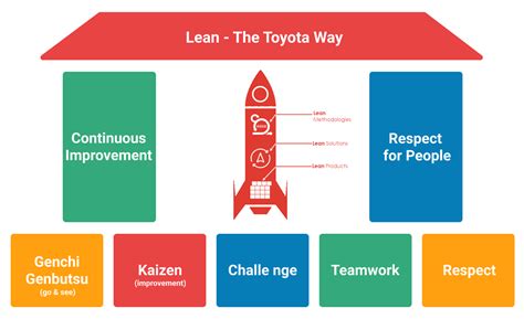 Lean Management 14 Principles Of The Toyota Way Agilean Solutions