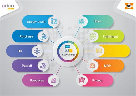 Odoo Erp For Accounting Accounting Features In Odoo Erp