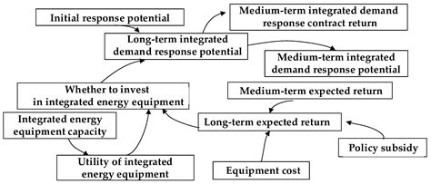 Energies Free Full Text Medium And Long Term Integrated Demand