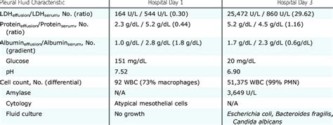Biochemical Microbiological And Cytological Profiles Of Pleural Fluid Download Scientific