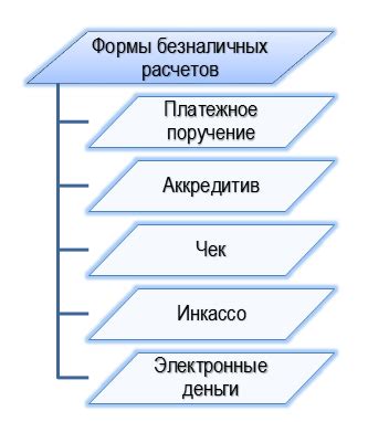 Расчеты безналичные