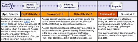 Broken Access Control - App Security Mantra